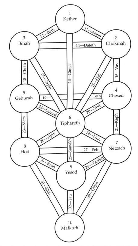 arbre diagramme - Aleister Crowley et l’Arbre de Vie