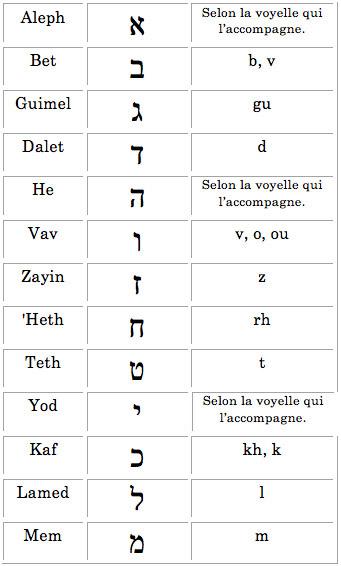 Alphabet heb001 - Translittérations hébraïques