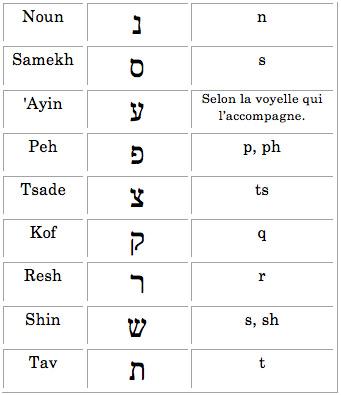 Alphabet heb002 - Translittérations hébraïques