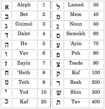 Alphabet heb004 - Translittérations hébraïques