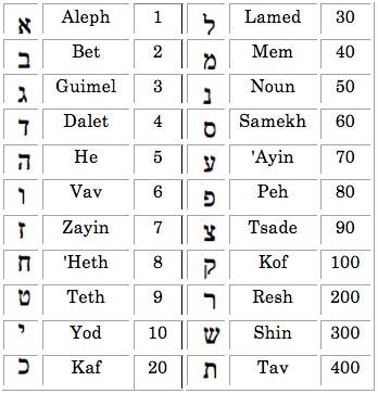 Alphabet heb004 - Translittérations hébraïques